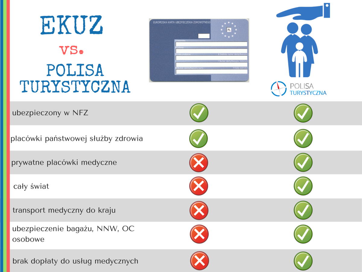 EKUZ a Polisa Turystyczna